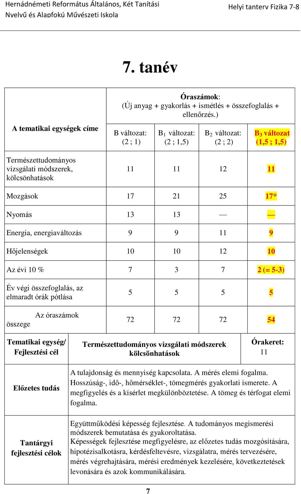 21 25 17* Nyomás 13 13 Energia, energiaváltozás 9 9 11 9 Hőjelenségek 10 10 12 10 Az évi 10 % 7 3 7 2 (= 5-3) Év végi összefoglalás, az elmaradt órák pótlása 5 5 5 5 összege Az óraszámok 72 72 72 54