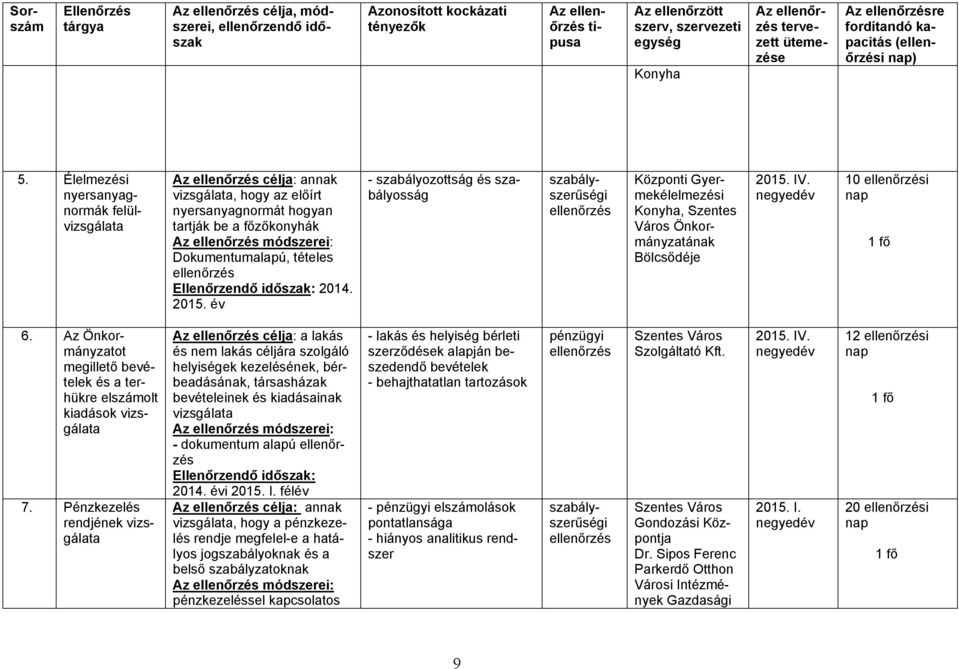 2014. 2015. év - szabályozottság és szabályosság i Gyermekélelmezési Konyha, Szentes Város Önkormányzatának Bölcsődéje 2015. IV. 10 i 6.