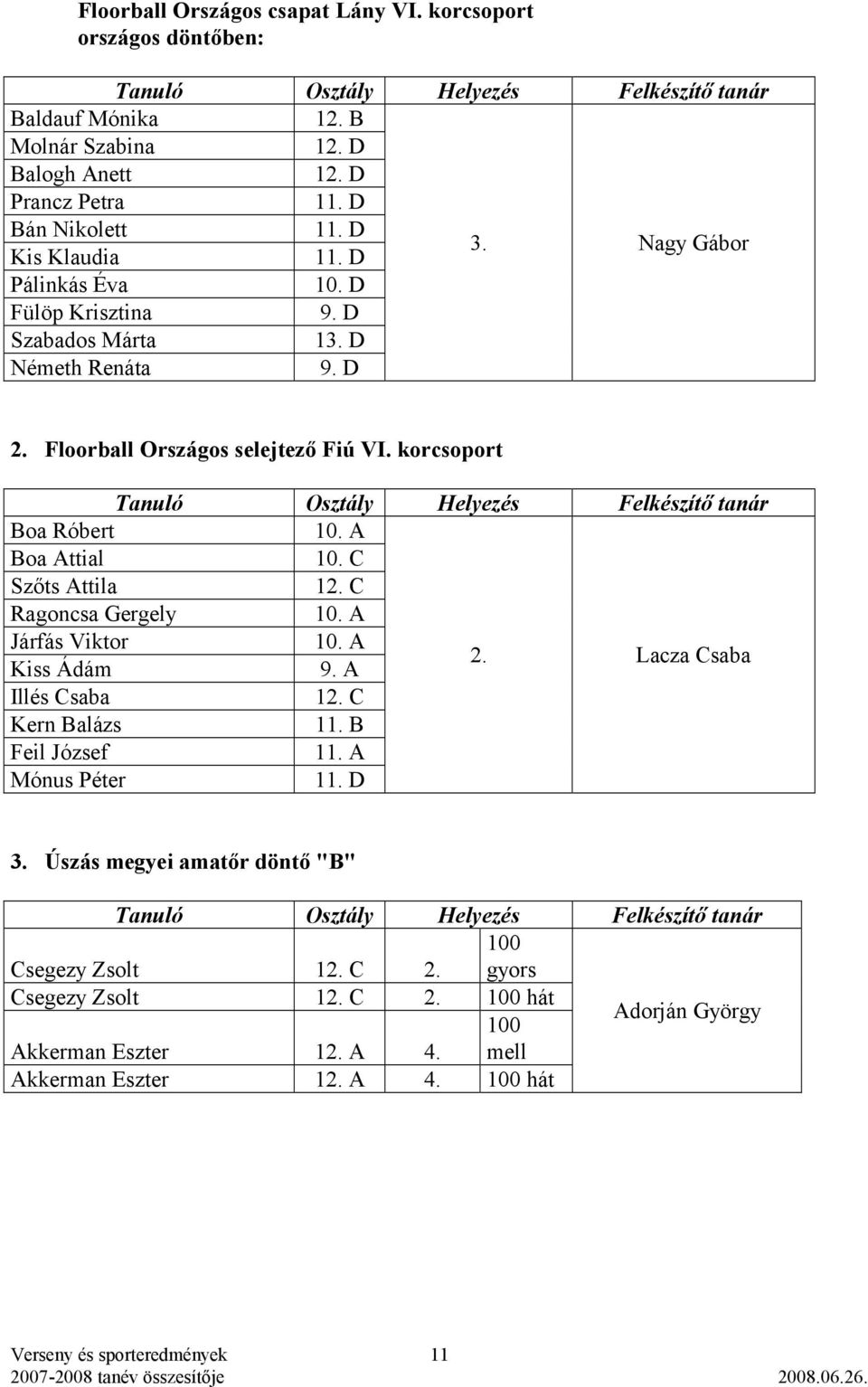 A Boa Attial 10. C Szőts Attila 12. C Ragoncsa Gergely 10. A Járfás Viktor 10. A Kiss Ádám 2. Lacza Csaba Illés Csaba 12. C Kern Balázs 11.