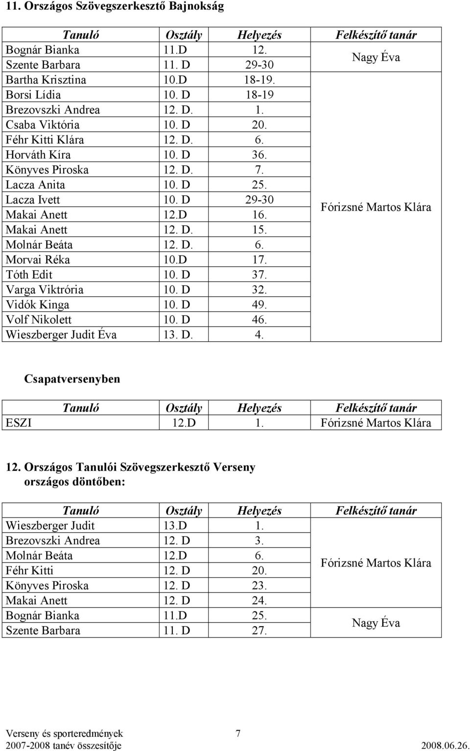 D 17. Tóth Edit 10. D 37. Varga Viktrória 10. D 32. Vidók Kinga 10. D 49. Volf Nikolett 10. D 46. Wieszberger Judit Éva 13. D. 4. Csapatversenyben ESZI 12.D 1. Fórizsné Martos Klára 12.