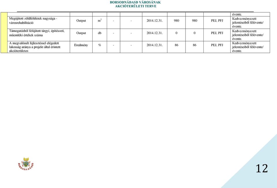 2014.12.31. 980 980 PEJ, PFJ Output db - - 2014.12.31. 0 0 PEJ, PFJ Eredmény % - - 2014.12.31. 86 86 PEJ, PFJ évente.