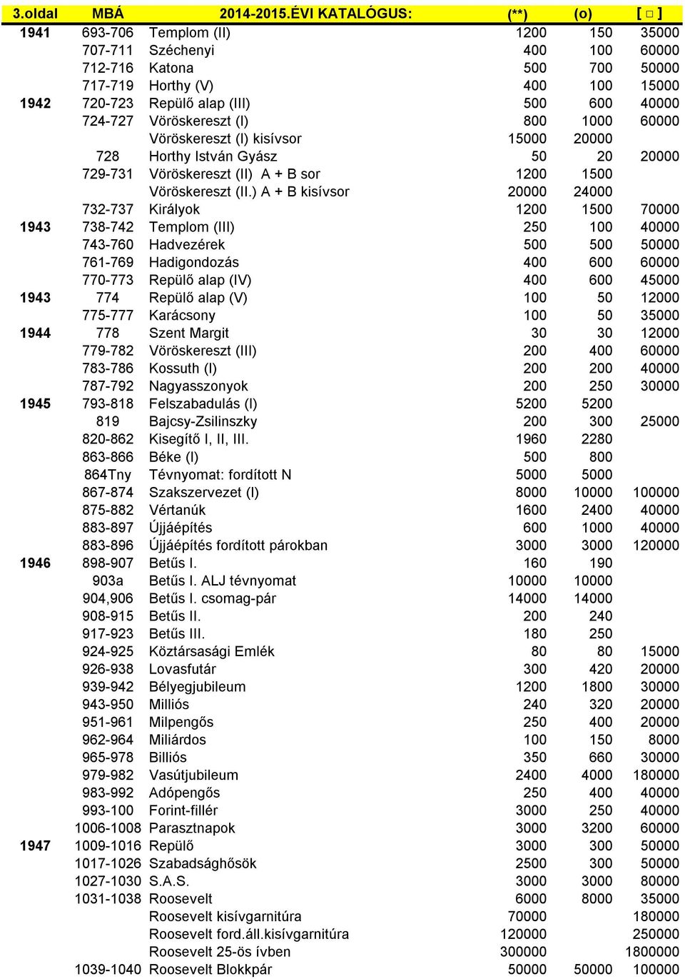 600 40000 724-727 Vöröskereszt (I) 800 1000 60000 Vöröskereszt (I) kisívsor 15000 20000 728 Horthy István Gyász 50 20 20000 729-731 Vöröskereszt (II) A + B sor 1200 1500 Vöröskereszt (II.