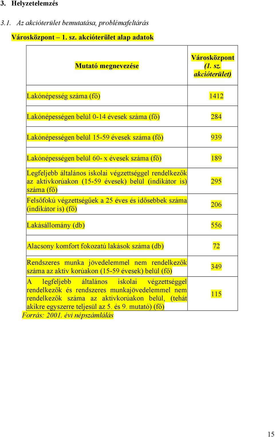 akcióterület) Lakónépesség száma (fő) 1412 Lakónépességen belül 0-14 évesek száma (fő) 284 Lakónépességen belül 15-59 évesek száma (fő) 939 Lakónépességen belül 60- x évesek száma (fő) 189 Legfeljebb