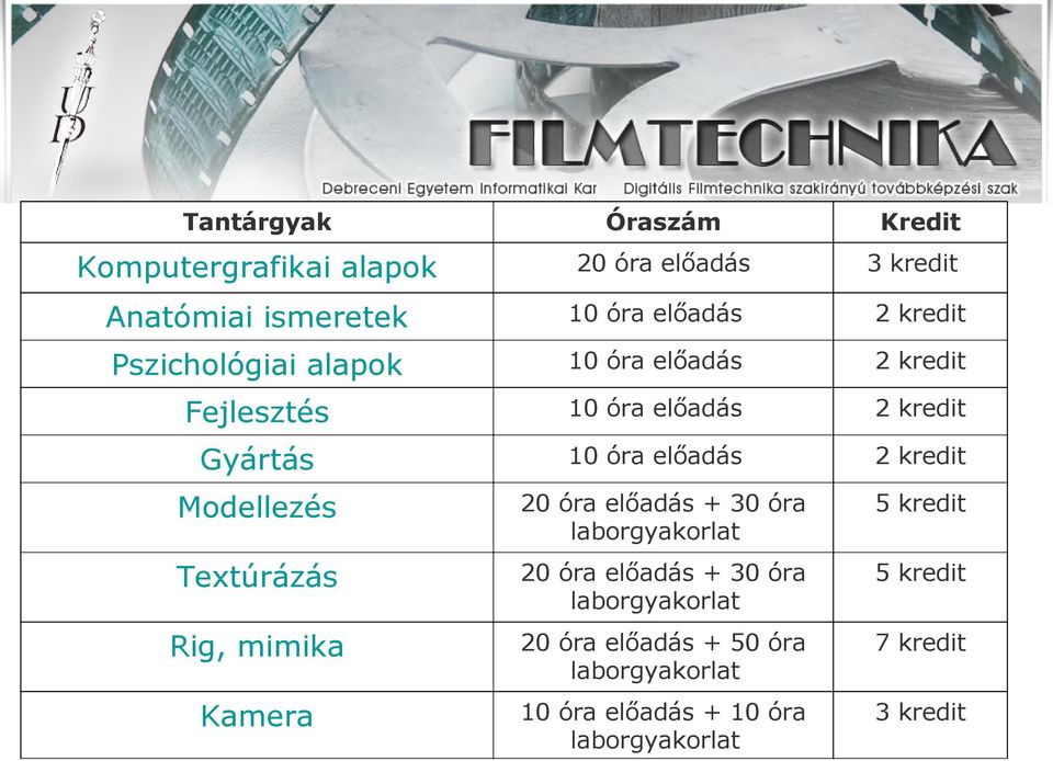 kredit Modellezés Textúrázás Rig, mimika Kamera 20 óra előadás + 30 óra laborgyakorlat 20 óra előadás + 30 óra