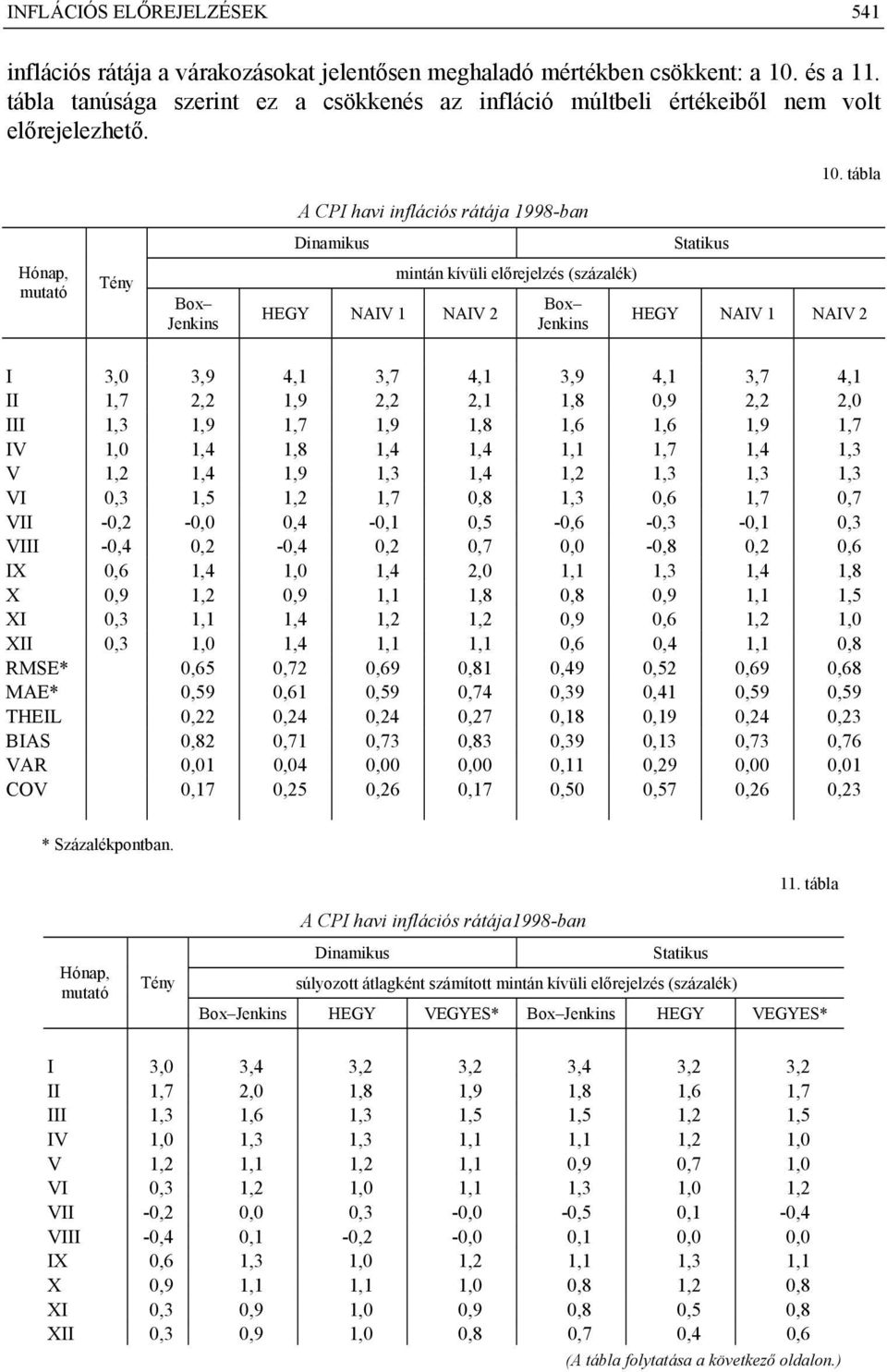 tábla A CPI havi inflációs rátája 1998-ban Dinamikus Statikus Hónap, mutató Tény Box Jenkins HEGY NAIV 1 NAIV mintán kívüli előrejelzés (százalék) Box Jenkins HEGY NAIV 1 NAIV I 3,0 3,9 4,1 3,7 4,1