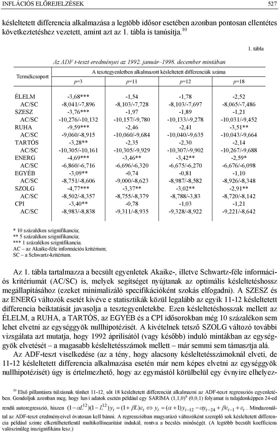 december mintában A tesztegyenletben alkalmazott késleltetett differenciák száma p=3 p=11 p=1 p=18 ÉLELM -3,68*** -1,54-1,78 -,5 AC/SC -8,041/-7,896-8,103/-7,78-8,103/-7,697-8,065/-7,486 SZESZ
