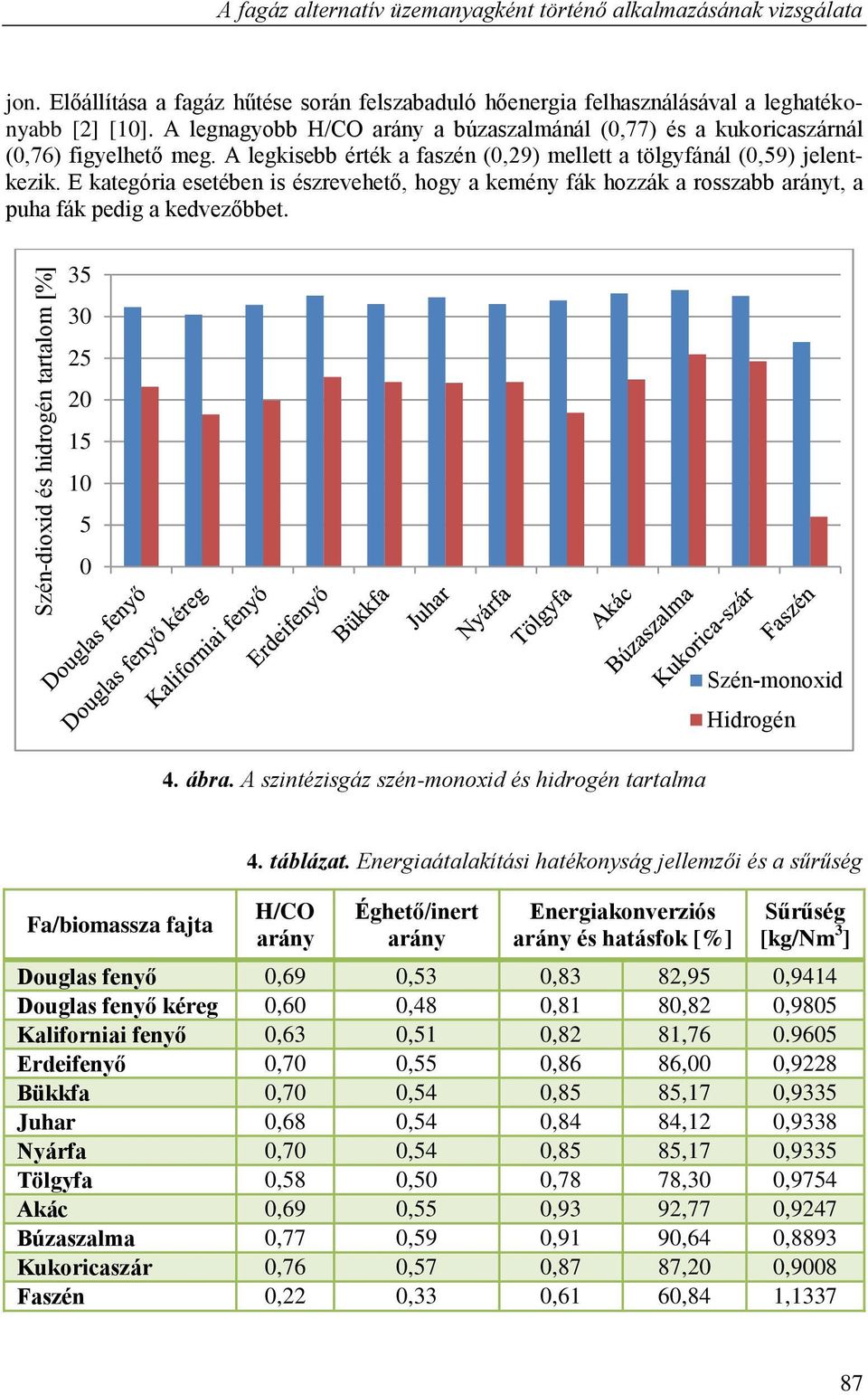 A legkisebb érték a faszén (0,29) mellett a tölgyfánál (0,59) jelentkezik. E kategória esetében is észrevehető, hogy a kemény fák hozzák a rosszabb arányt, a puha fák pedig a kedvezőbbet.