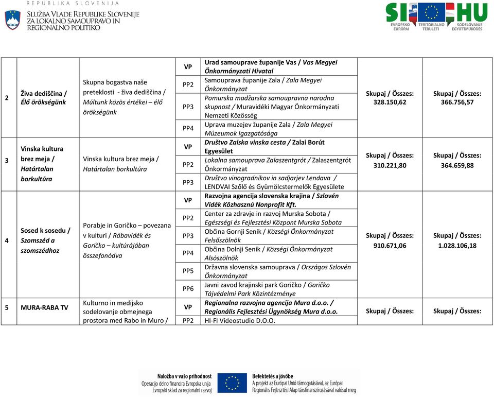 sodelovanje obmejnega prostora med Rabo in Muro / Urad samouprave županije Vas / Vas Megyei Önkormányzati Hivatal Samouprava županije Zala / Zala Megyei Önkormányzat Pomurska madžarska samoupravna