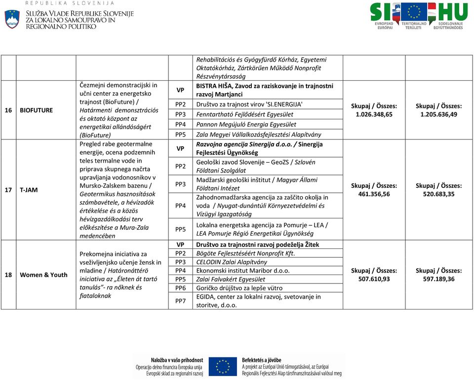 hévízadók értékelése és a közös hévízgazdálkodási terv előkészítése a Mura-Zala medencében Prekomejna iniciativa za vseživljenjsko učenje žensk in mladine / Határonáttérö iniciativa az Életen át