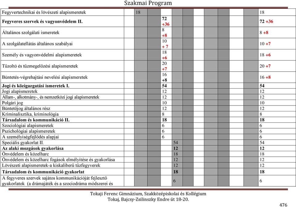 +7 20 +7 Büntetés-végrehajtási nevelési alapismeretek 16 +8 16 +8 Jogi és közigazgatási ismeretek I.