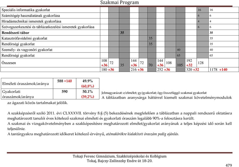 128 180 +36 216 +36 252 +36 320 +32 1178 +140 Elméleti óraszámok/aránya Gyakorlati óraszámok/aránya az ágazati közös tartalmakat jelölik. 588 +140 49.9% (60,8%) 590 50.