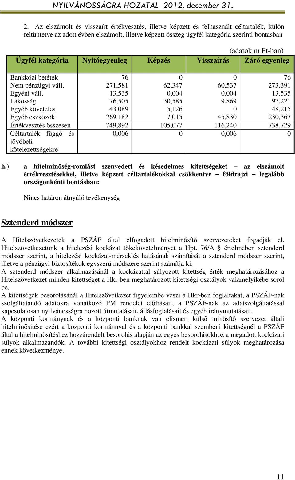 Lakosság Egyéb követelés Egyéb eszközök 76 271,581 13,535 76,505 43,089 269,182 0 62,347 0,004 30,585 5,126 7,015 0 60,537 0,004 9,869 0 45,830 76 273,391 13,535 97,221 48,215 230,367 Értékvesztés