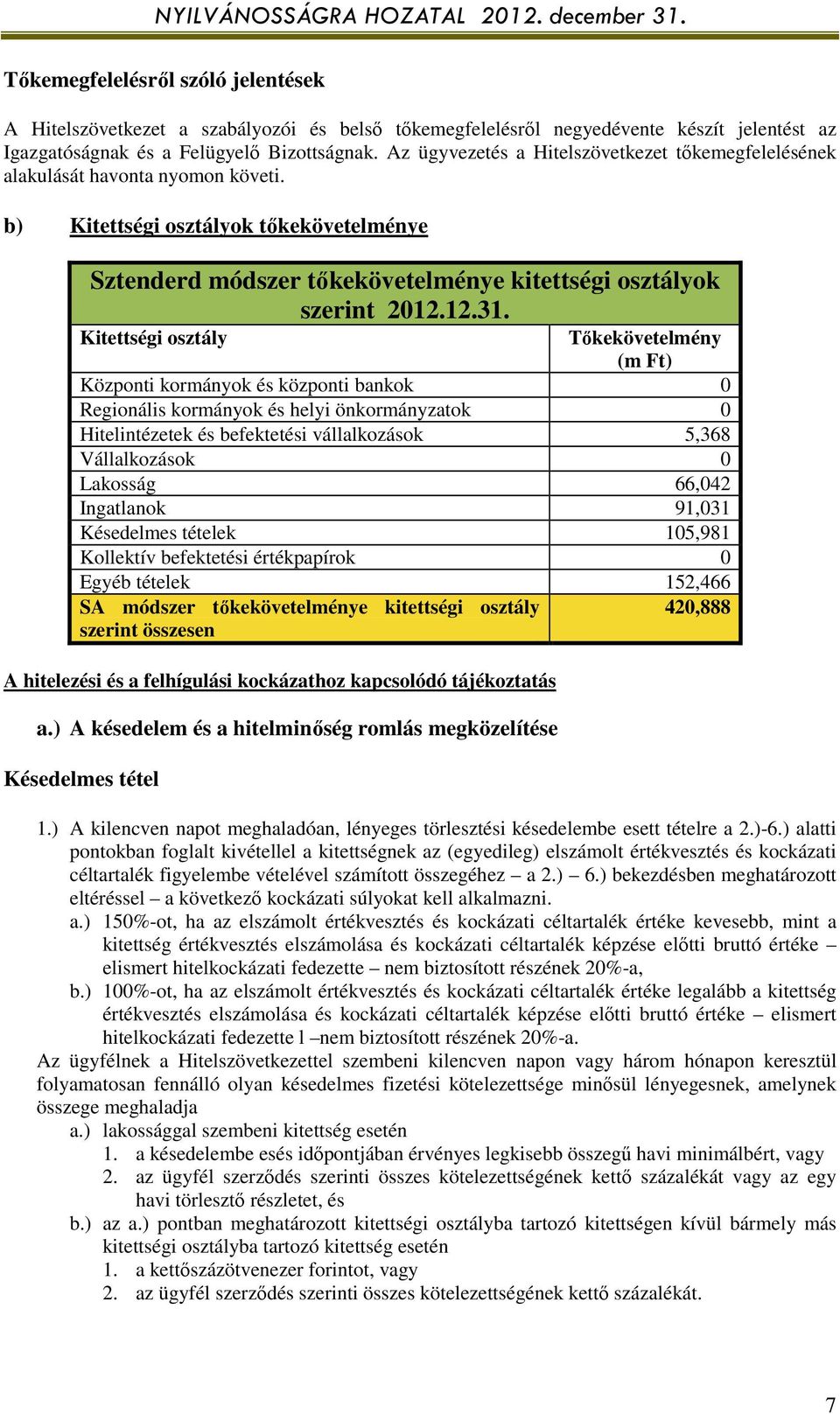 Kitettségi osztály Tőkekövetelmény (m Ft) Központi kormányok és központi bankok 0 Regionális kormányok és helyi önkormányzatok 0 Hitelintézetek és befektetési vállalkozások 5,368 Vállalkozások 0