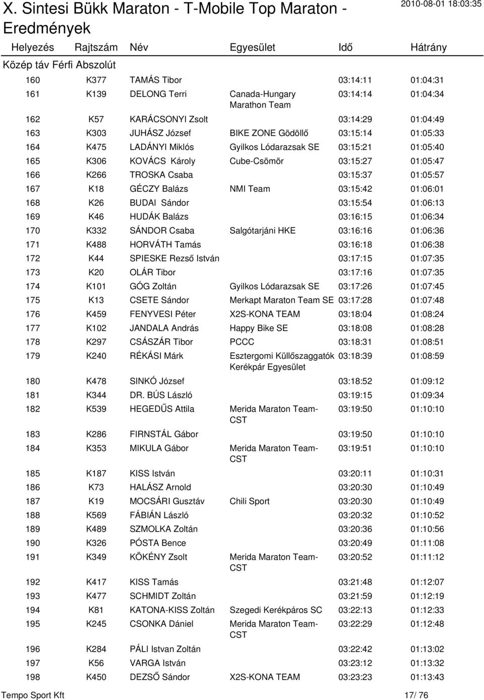 K18 GÉCZY Balázs NMI Team 03:15:42 01:06:01 168 K26 BUDAI Sándor 03:15:54 01:06:13 169 K46 HUDÁK Balázs 03:16:15 01:06:34 170 K332 SÁNDOR Csaba Salgótarjáni HKE 03:16:16 01:06:36 171 K488 HORVÁTH