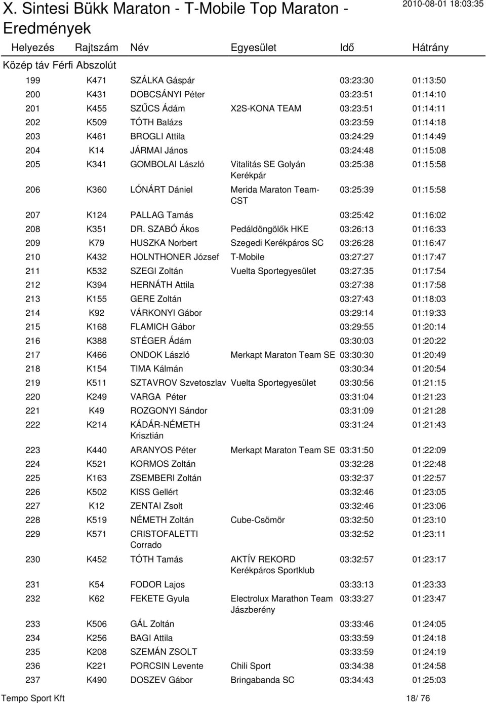 03:25:39 01:15:58 207 K124 PALLAG Tamás 03:25:42 01:16:02 208 K351 DR.