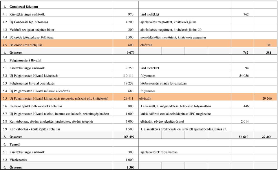 5 Bölcsőde udvar felújítás 600 elkészült 381 4. Összesen 9 070 762 381 5. Polgármesteri Hivatal 5.1 Kisértékű tárgyi eszközök 2 750 lásd melléklet 94 5.