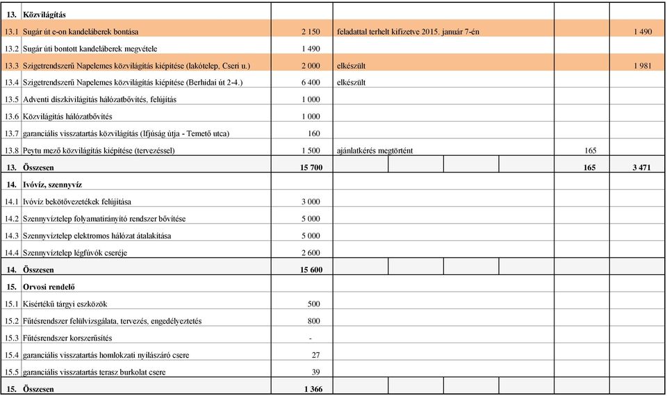 5 Adventi díszkivilágítás hálózatbővítés, felújítás 1 000 13.6 Közvilágítás hálózatbővítés 1 000 13.7 garanciális visszatartás közvilágítás (Ifjúság útja - Temető utca) 160 13.