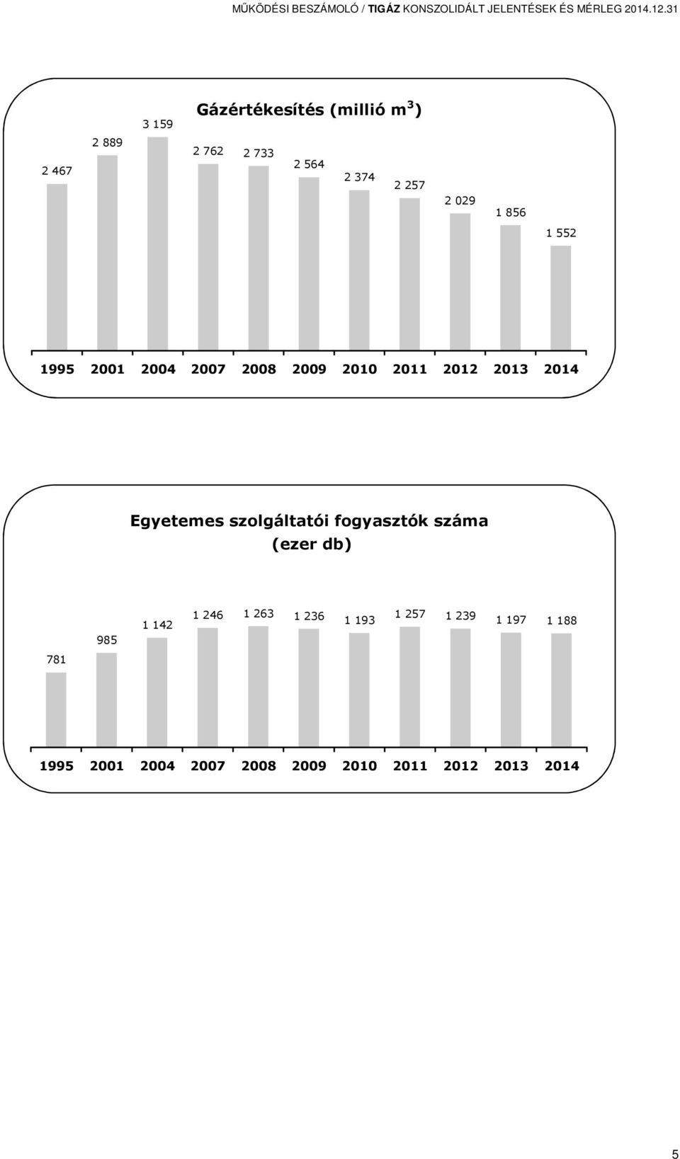 1995 2001 2004 2007 2008 2009 2010 2011 2012 2013 2014 Egyetemes szolgáltatói fogyasztók száma