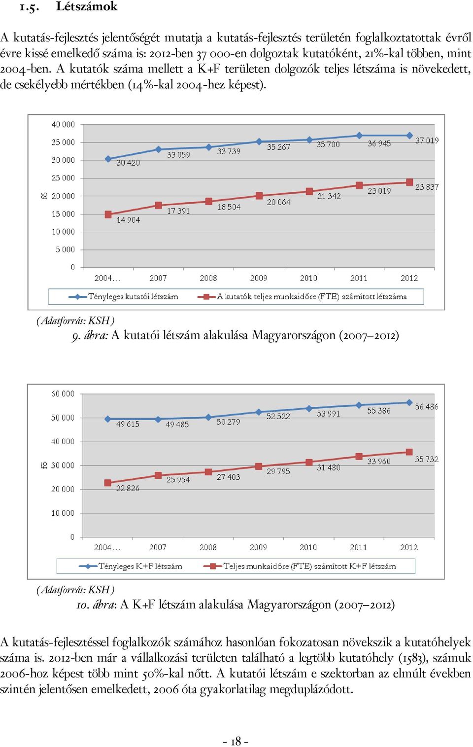 ábra: A kutatói létszám alakulása Magyarországon (2007 2012) (Adatforrás: KSH) 10.