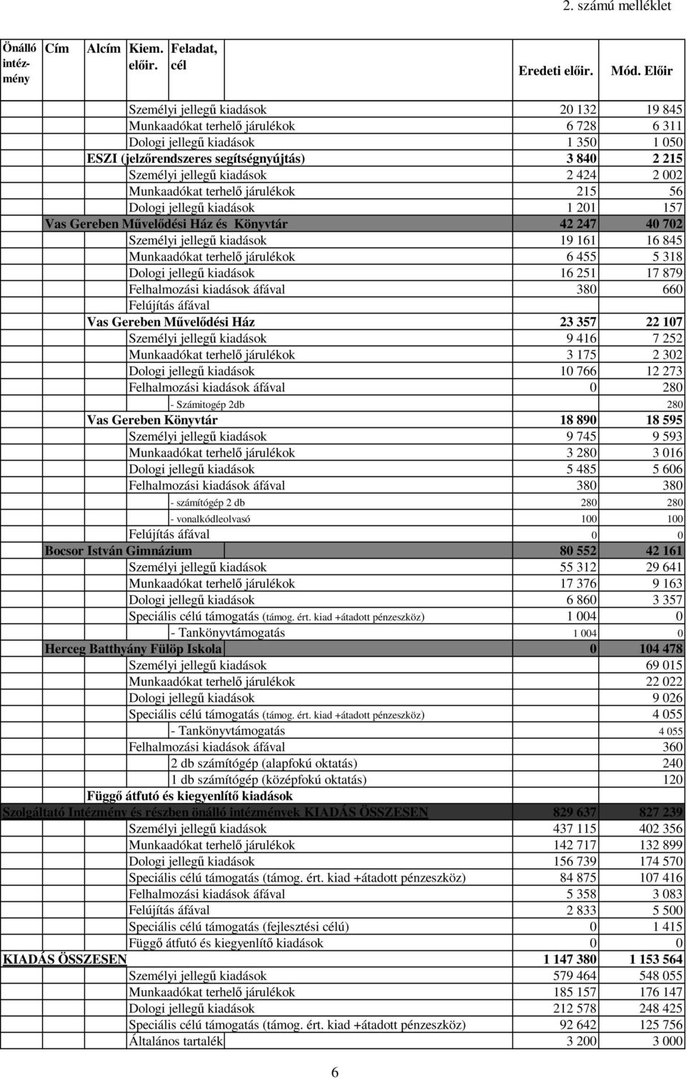 424 2 2 Munkaadókat terhelı járulékok 215 56 Dologi jellegő kiadások 1 21 157 Vas Gereben Mővelıdési Ház és Könyvtár 42 247 4 72 Személyi jellegő kiadások 19 161 16 845 Munkaadókat terhelı járulékok