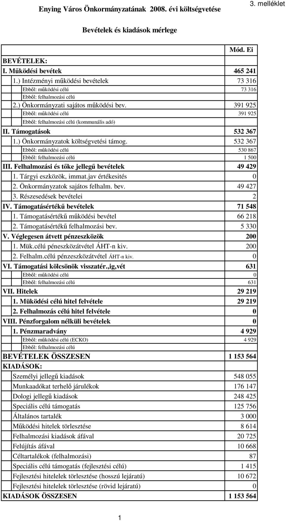 391 925 Ebbıl: mőködési célú 391 925 Ebbıl: felhalmozási célú (kommunális adó) Mód. Ei II. Támogatások 532 367 1.) Önkormányzatok költségvetési támog.