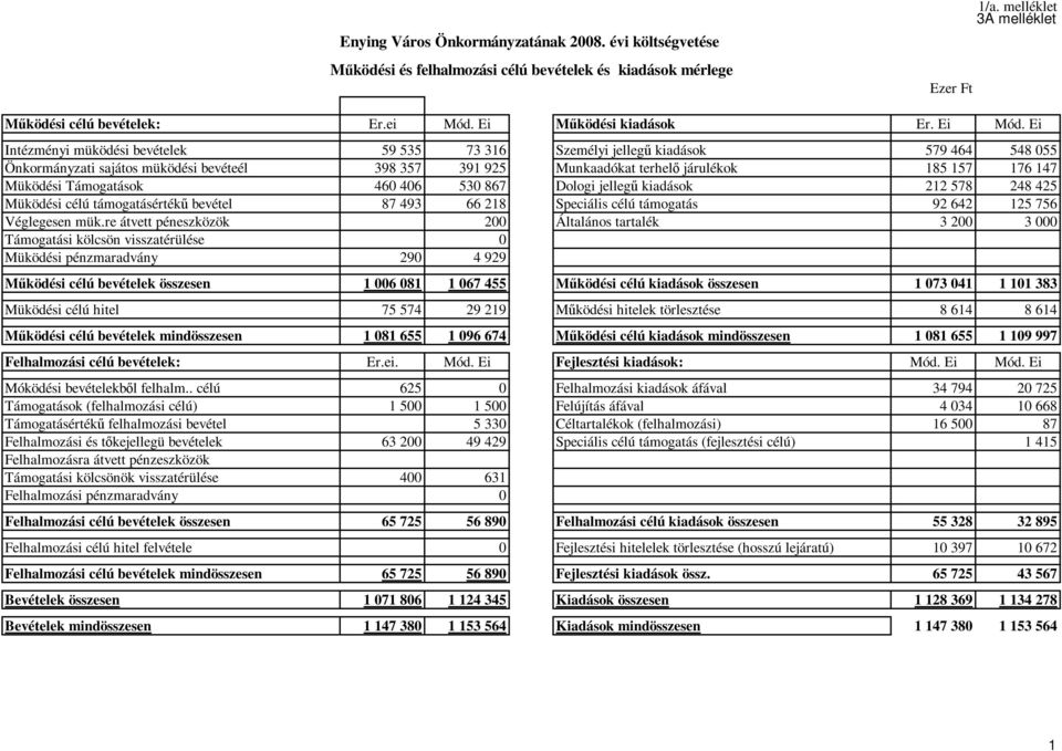 Ei müködési bevételek 59 535 73 316 Személyi jellegő kiadások 579 464 548 55 Önkormányzati sajátos müködési bevéteél 398 357 391 925 Munkaadókat terhelı járulékok 185 157 176 147 Müködési Támogatások