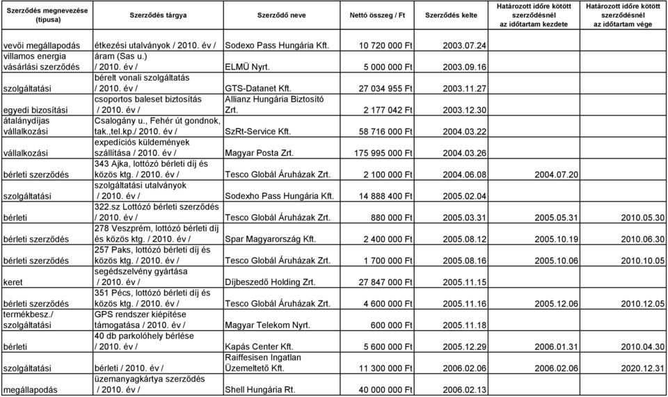 SzRt-Service Kft. 58 716 000 Ft 2004.03.22 expedíciós küldemények szállítása Magyar Posta Zrt. 175 995 000 Ft 2004.03.26 343 Ajka, lottózó díj és közös ktg. Tesco Globál Áruházak Zrt.