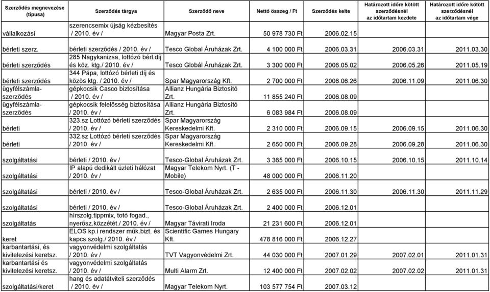 11 855 240 Ft 2006.08.09 ügyfélszámla gépkocsik felelősség biztosítása Allianz Hungária Biztosító Zrt. 6 083 984 Ft 2006.08.09 323.sz Lottózó Spar Magyarország Kereskedelmi Kft. 2 310 000 Ft 2006.09.15 2006.