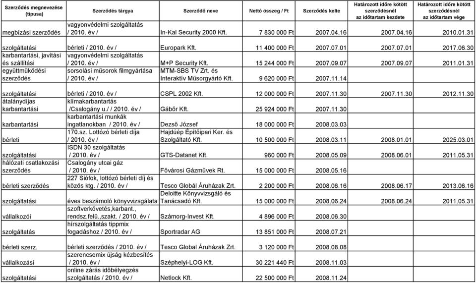 és Interaktív Műsorgyártó Kft. 9 620 000 Ft 2007.11.14 i CSPL 2002 Kft. 12 000 000 Ft 2007.11.30 2007.11.30 2012.11.30 átalánydíjas karbantartási klímakarbantartás /Csalogány u./ Gábőr Kft.