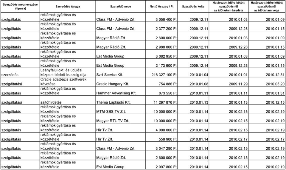 12.14 2009.12.28 2010.01.15 Leányfalui okt. és üdülési központ és szolg.díja Szrt-Service Kft. 216 327 100 Ft 2010.01.04 2010.01.01 2010.12.31 Oracle adatbázis szoftverek követése Oracle Hungary Kft.