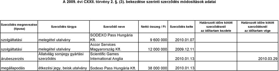 utalvány Állatvilág sorsjegy gyártási SODEXO Pass Hungária Kft. 9 600 000 2010