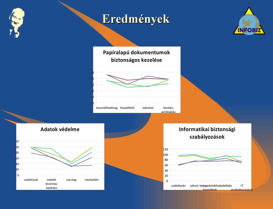 biztonsági szabályozások 100 80 60 40 20 0 szabályzás adatok bizalmas kezelése soc.eng.