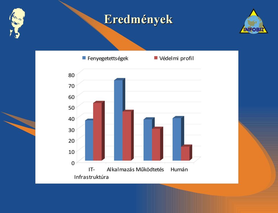 40 30 20 10 0 IT- Alkalmazás