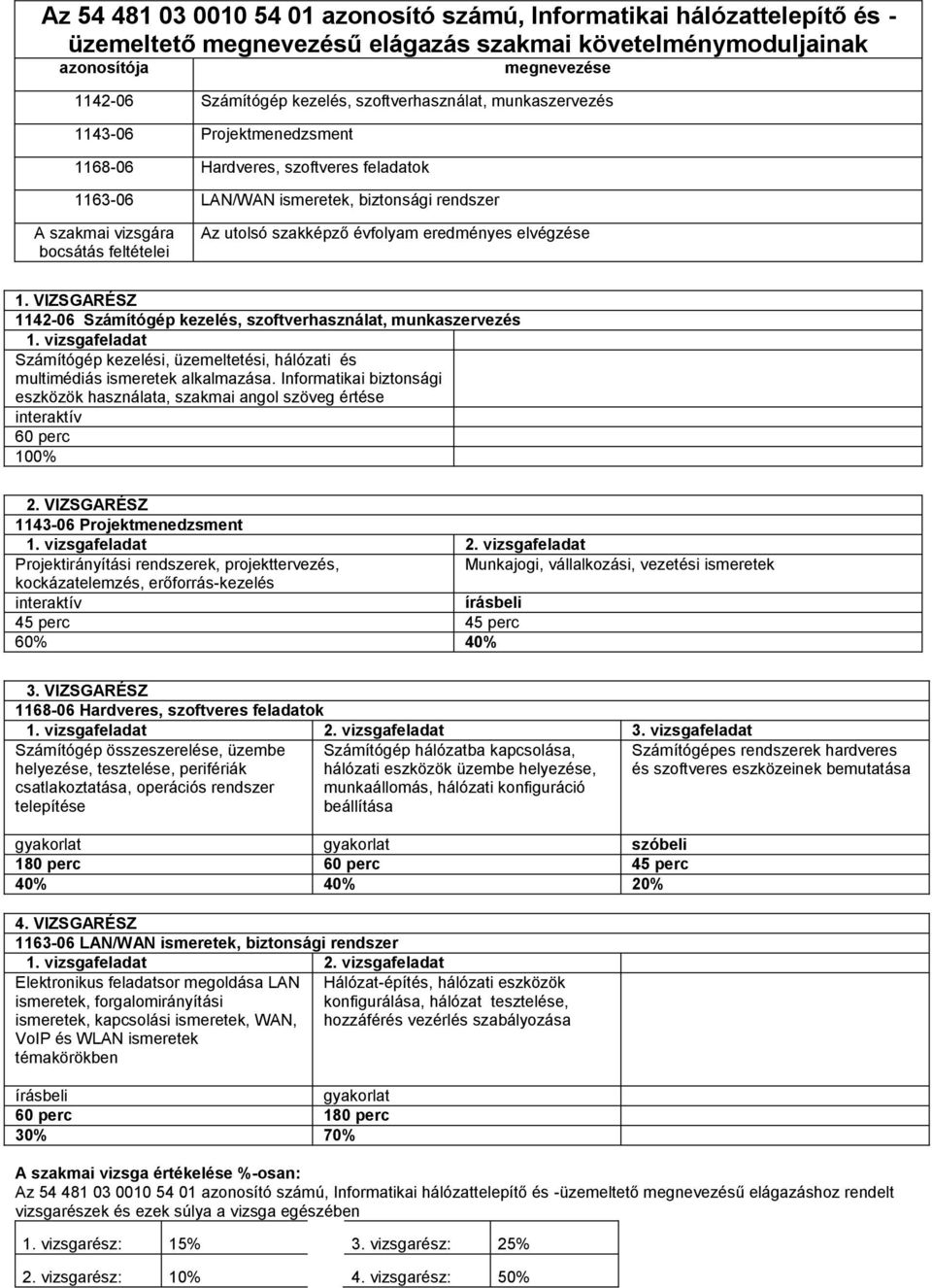 munkaállomás, hálózati konfiguráció beállítása gyakorlat gyakorlat 180 perc 45 perc 40% 40% 20% 4.