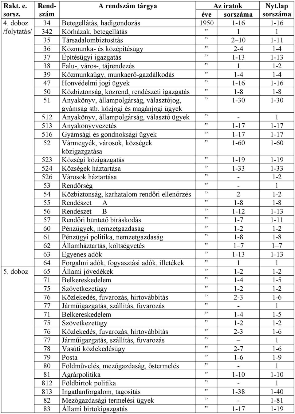 38 Falu-, város-, tájrendezés 1 1-2 39 Közmunkaügy, munkaerő-gazdálkodás 1-4 1-4 47 Honvédelmi jogi ügyek 1-16 1-16 50 Közbiztonság, közrend, rendészeti igazgatás 1-8 1-8 51 Anyakönyv,