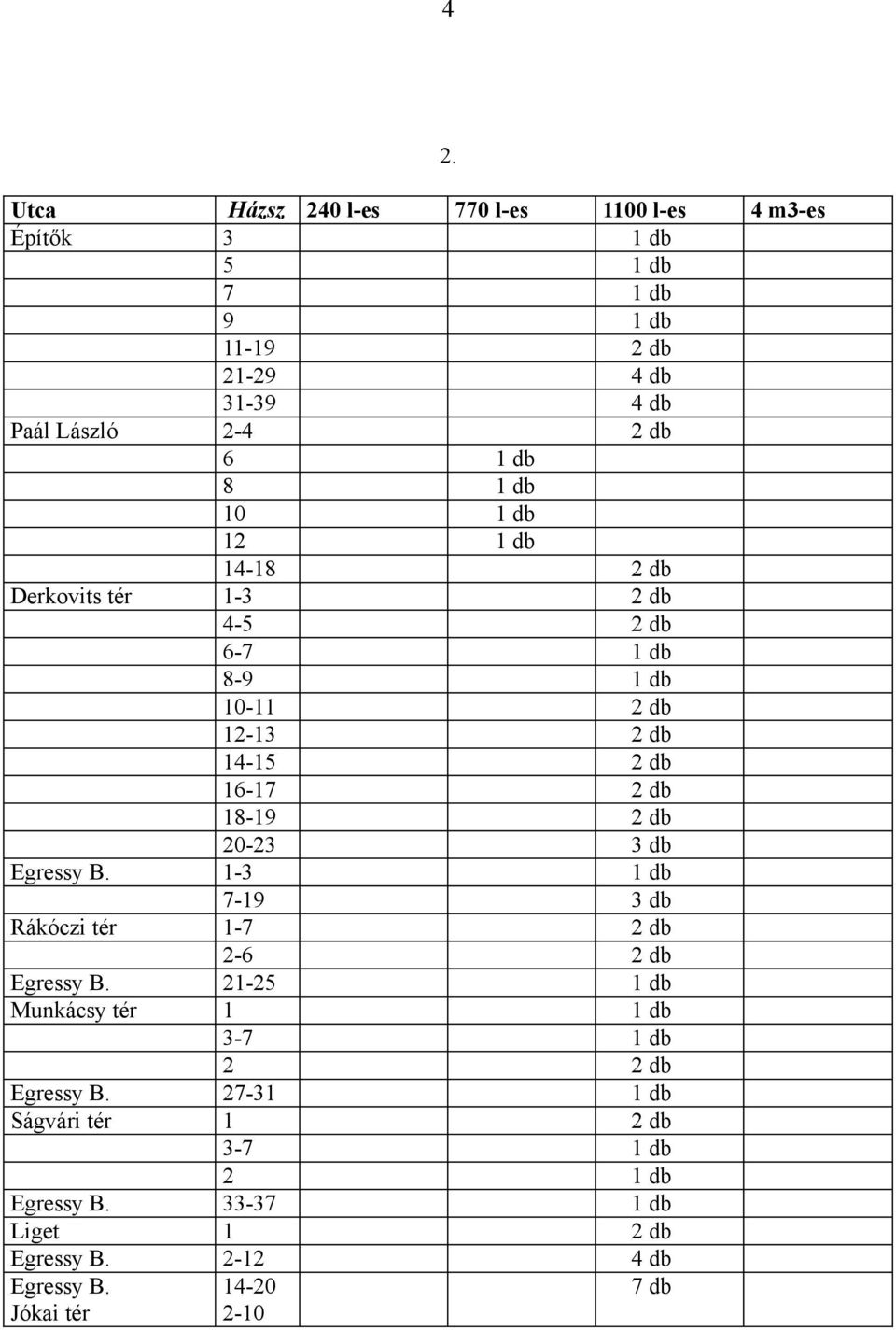 20-23 3 db Egressy B. 1-3 1 db 7-19 3 db Rákóczi tér 1-7 2 db 2-6 2 db Egressy B. 21-25 1 db Munkácsy tér 1 1 db 3-7 1 db 2 2 db Egressy B.