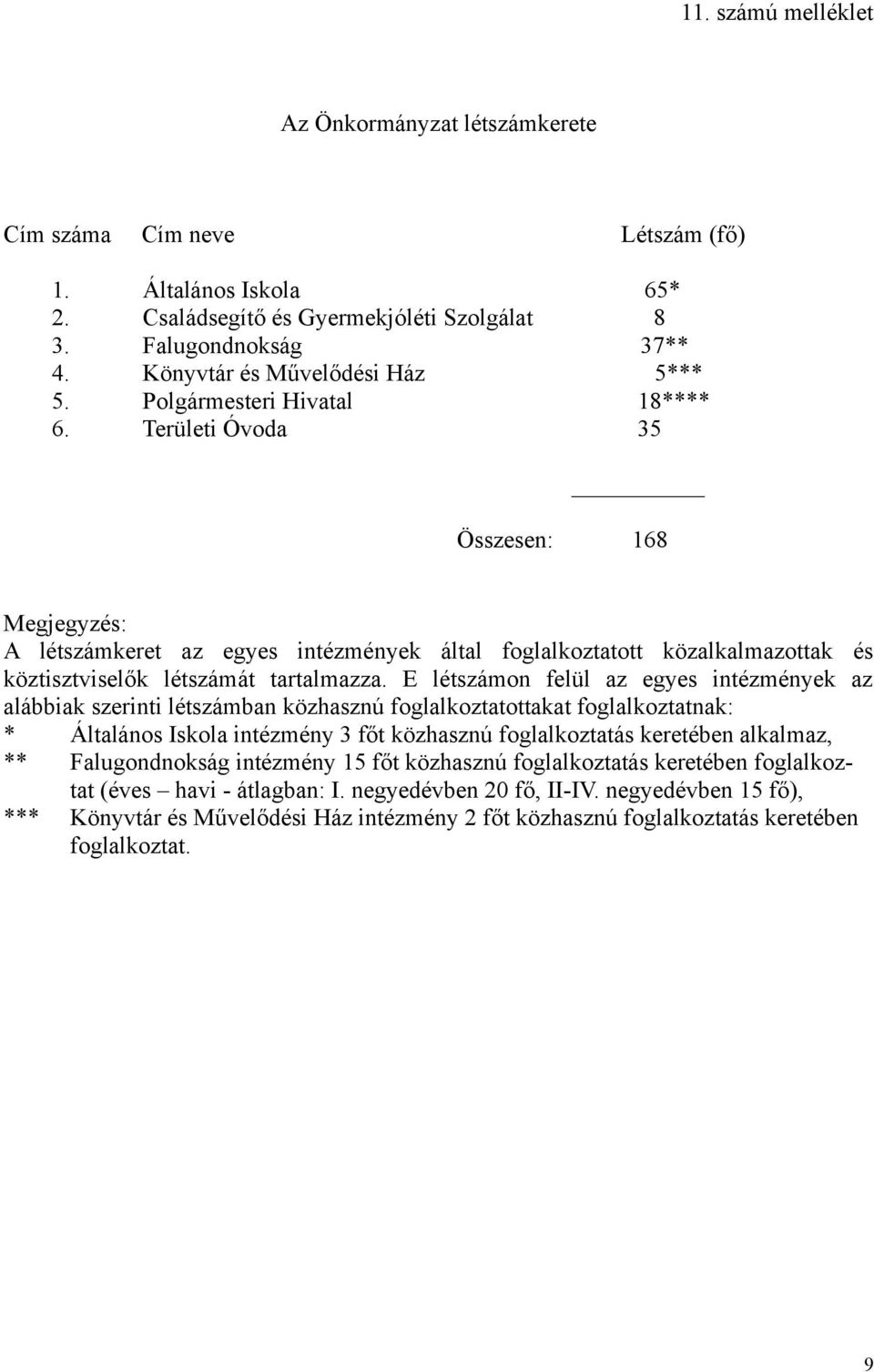 Területi Óvoda 35 Összesen: 168 Megjegyzés: A létszámkeret az egyes intézmények által foglalkoztatott közalkalmazottak és köztisztviselők létszámát tartalmazza.