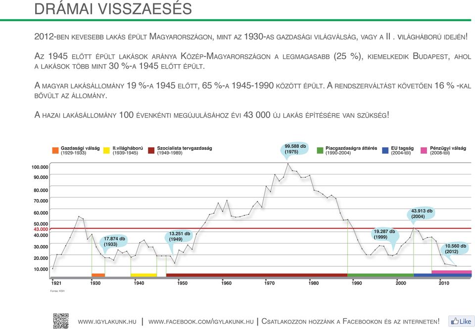 A magyar lakásállomány 19 %-a 1945 előtt, 65 %-a 1945-1990 között épült. A rendszerváltást követően 16 % -kal bővült az állomány.