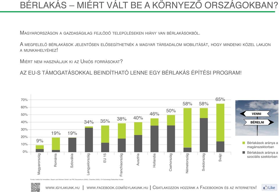 Miért nem használjuk ki az Uniós forrásokat? Az EU-s támogatásokkal beindítható lenne egy bérlakás építési program!