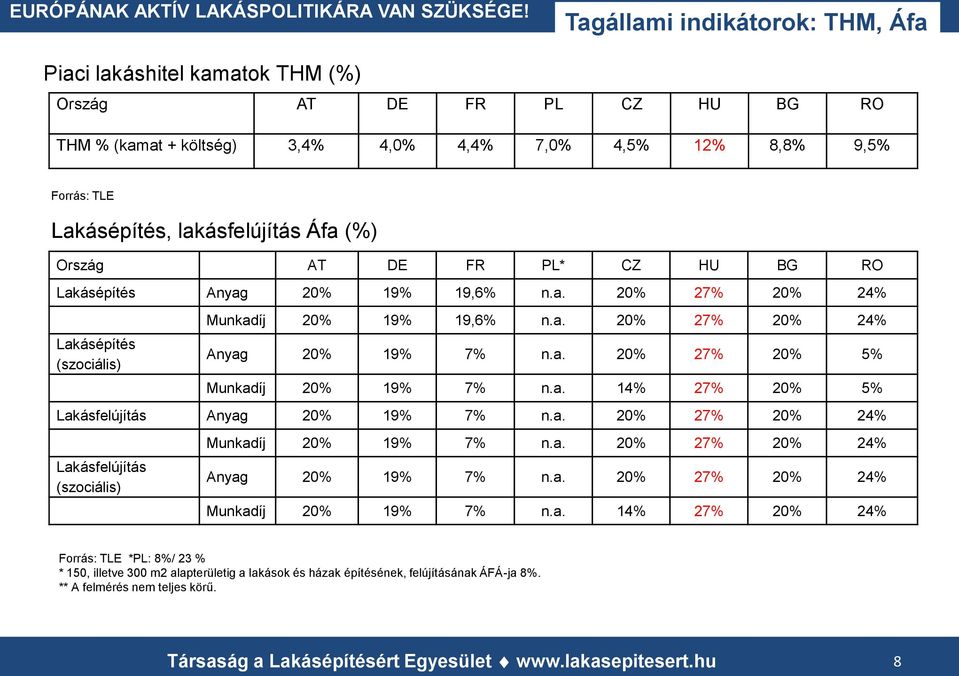 a. 14% 27% 20% 5% Lakásfelújítás Anyag 20% 19% 7% n.a. 20% 27% 20% 24% Lakásfelújítás (szociális) Munkadíj 20% 19% 7% n.a. 20% 27% 20% 24% Anyag 20% 19% 7% n.a. 20% 27% 20% 24% Munkadíj 20% 19% 7% n.