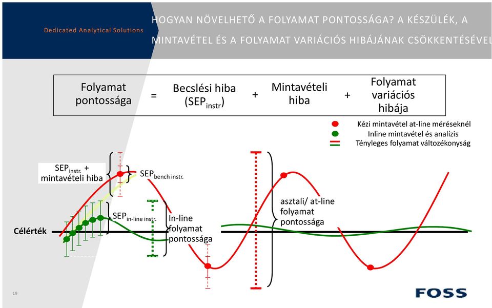 Mintavételi = + (SEP instr ) hiba + Folyamat variációs hibája Kézi mintavétel at-line méréseknél Inline