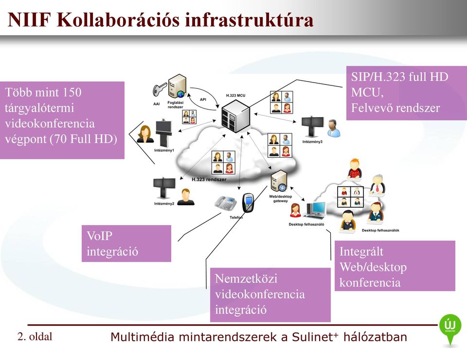 323 full HD MCU, Felvevő rendszer VoIP integráció