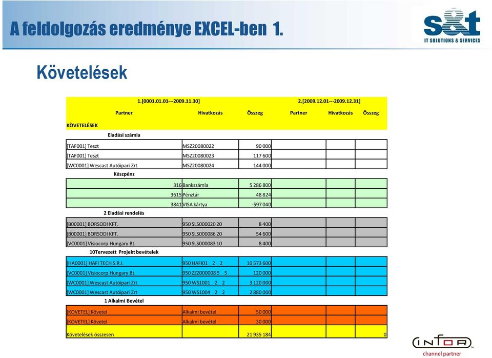 31] Partner Hivatkozás Összeg Partner Hivatkozás Összeg KÖVETELÉSEK Eladási számla [TAF001] Teszt MSZ20080022 90000 [TAF001] Teszt MSZ20080023 117600 [WC0001] Wescast Autóipari Zrt MSZ20080024 144000