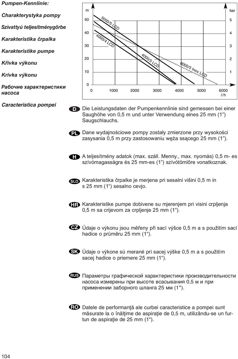 und unter Verwendung eines 25 mm (1 ) Saugschlauchs. Dane wydajnościowe pompy zostały zmierzone przy wysokości zasysania 0,5 m przy zastosowaniu węża ssącego 25 mm (1 ). A teljesítmény adatok (max.