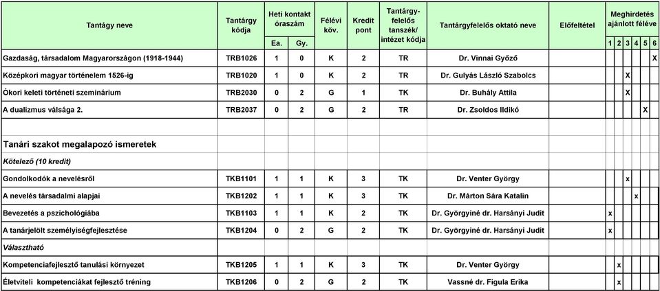 Zsoldos Ildikó Tanári szakot megalapozó ismeretek Kötelező (10 kredit) Gondolkodók a nevelésről TKB1101 1 1 K 3 TK Dr. Venter György x A nevelés társadalmi alapjai TKB1202 1 1 K 3 TK Dr.
