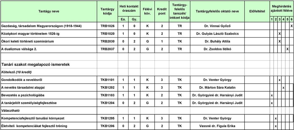 Zsoldos Ildikó Tanári szakot megalapozó ismeretek Kötelező (10 kredit) Gondolkodók a nevelésről TKB1101 1 1 K 3 TK Dr. Venter György x A nevelés társadalmi alapjai TKB1202 1 1 K 3 TK Dr.