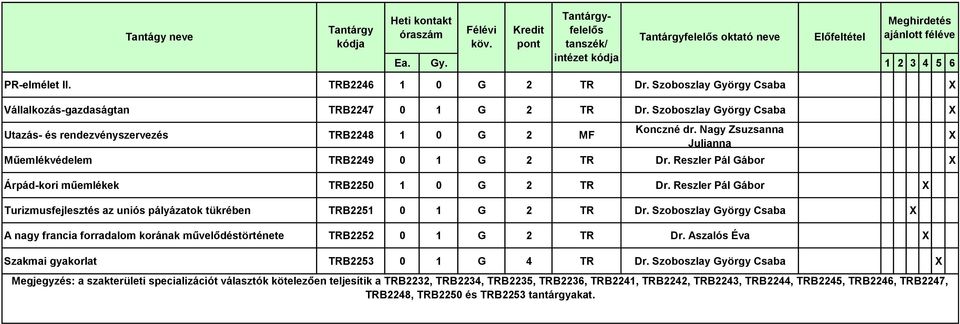 Reszler Pál Gábor Turizmusfejlesztés az uniós pályázatok tükrében TRB2251 0 1 G 2 TR Dr. Szoboszlay György Csaba A nagy francia forradalom korának művelődéstörténete TRB2252 0 1 G 2 TR Dr.