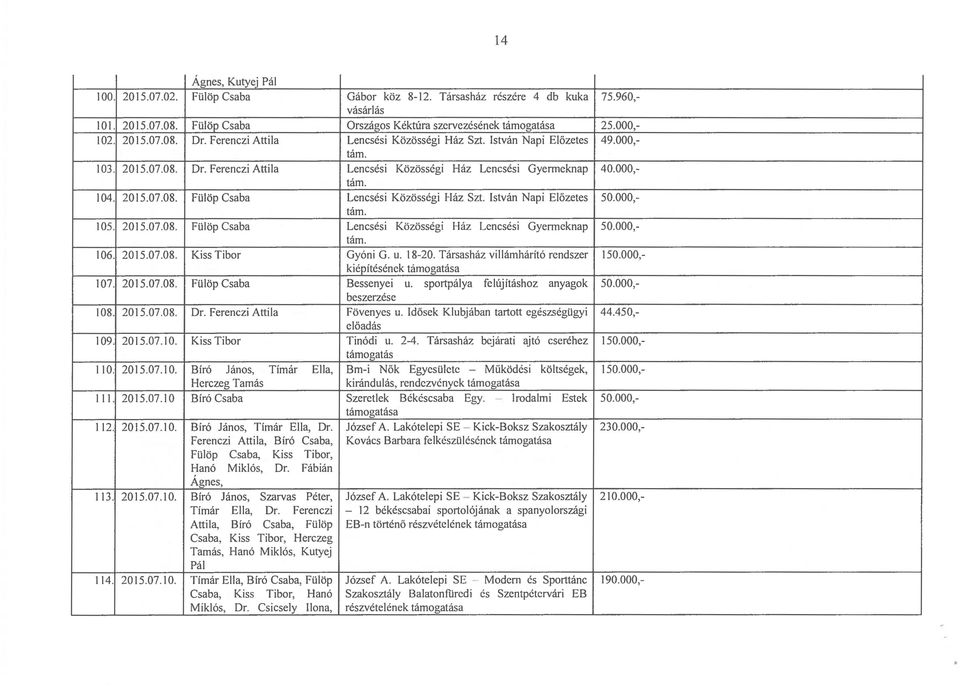 István Napi Előzetes 50.000,- tám. 105. 2015.07.08. Fülöp Csaba Lencsési Közösségi Ház Lencsési Gyermeknap 50.000,- tám. 106. 2015.07.08. Kiss Tibor Gyóni G. u. 18-20.