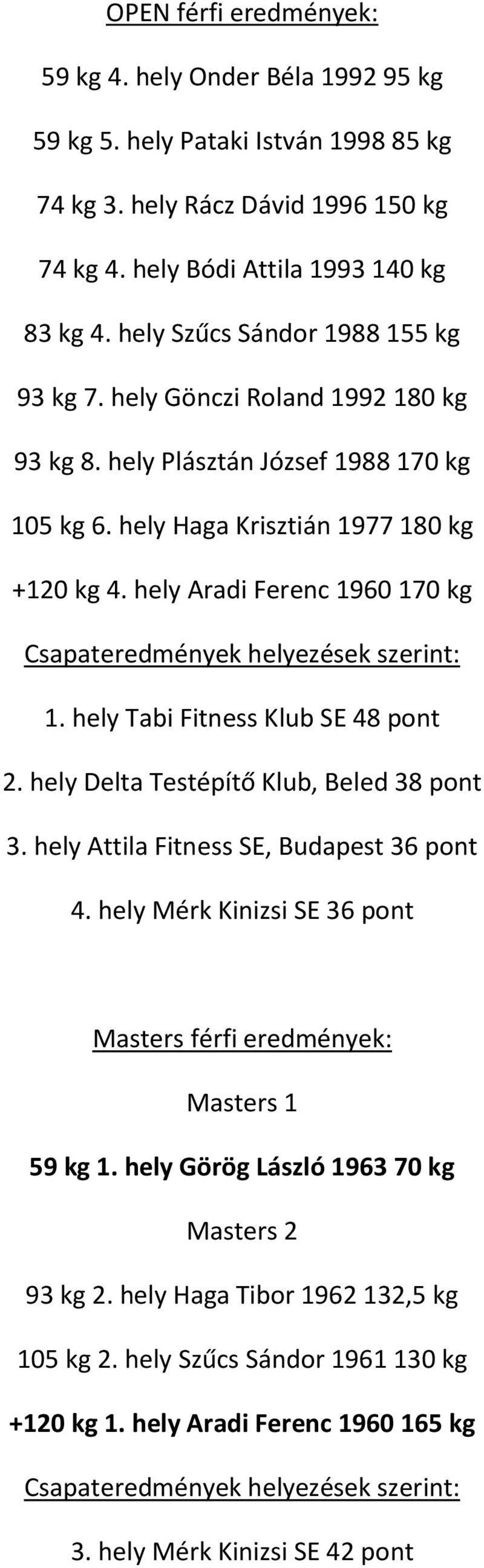 hely Aradi Ferenc 1960 170 kg 1. hely Tabi Fitness Klub SE 48 pont 2. hely Delta Testépítő Klub, Beled 38 pont 3. hely Attila Fitness SE, Budapest 36 pont 4.