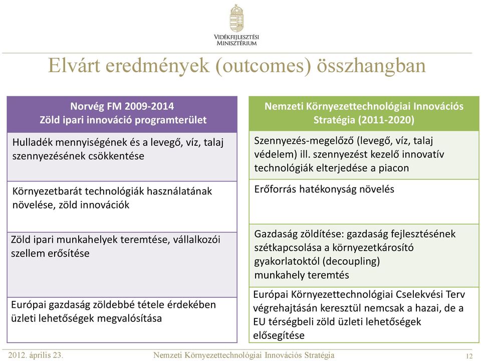 Környezettechnológiai Innovációs Stratégia (2011-2020) Szennyezés-megelőző (levegő, víz, talaj védelem) ill.